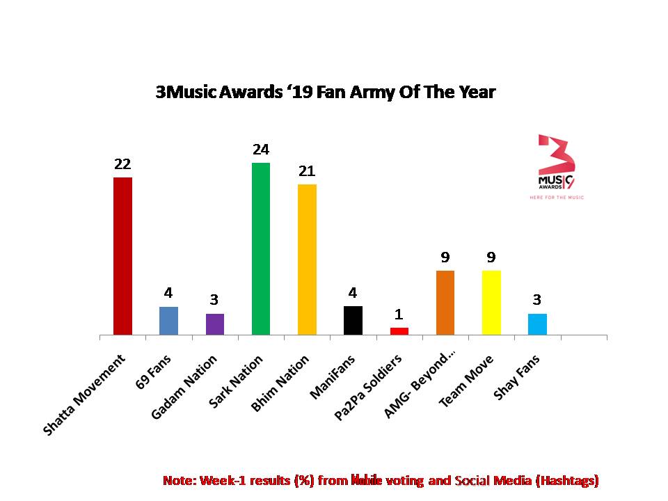 3Music Awards 19 Fan Army of the Year Chart