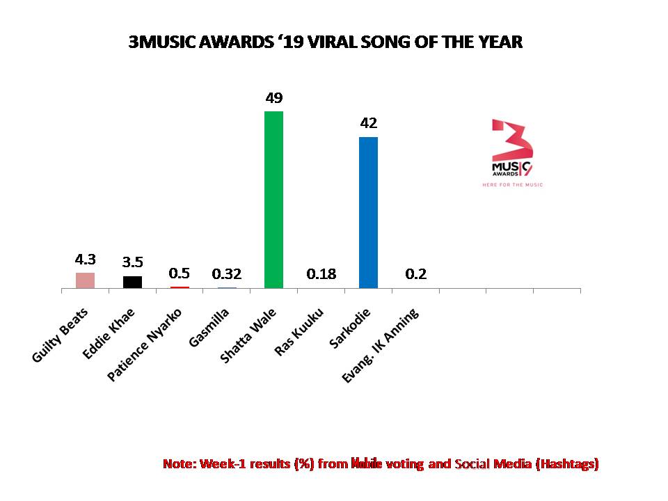 3Music Awards 19 Viral song of the Year Chart
